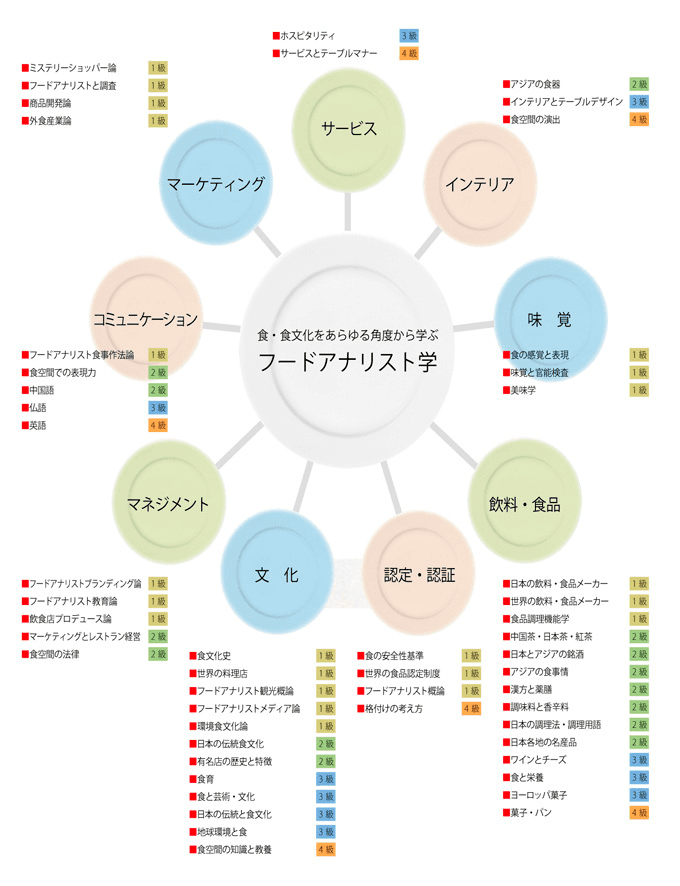 フードアナリストのシステム