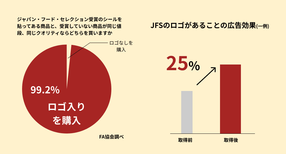 JFSの受賞ラベルを商品パッケージにへ印刷をすることで、差別化やブランディングができます。